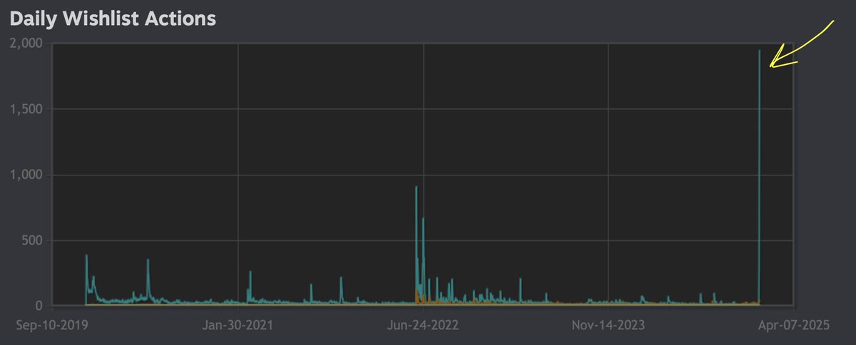 🌖The public playtests for Dark Moon have started, and even after releasing the trailer, we didn’t experience such a buzz! 2K extra wishlists in just one day, yay!🤯 TY for your support and if you haven’t already, be sure to participate in the playtests and share your feedback!👍