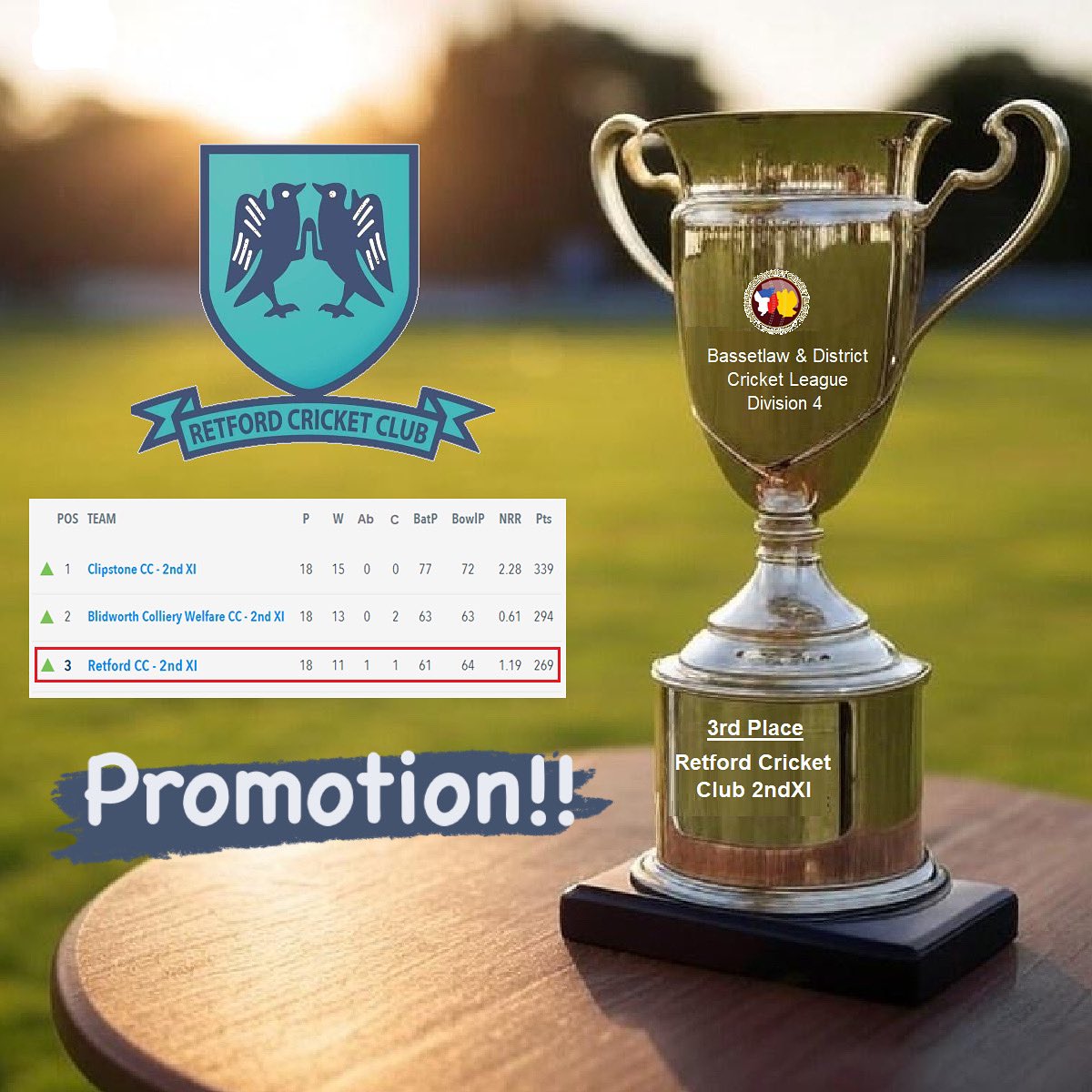 Retford CC 2ndXI have been promoted to Division 3 after a fine effort finishing 3rd in their first season in Division 4 for Back to Back promotions!
This is due to a resignation of a team higher up the <a href="/BDCL_official/">Bassetlaw & District Cricket League</a> league structure.