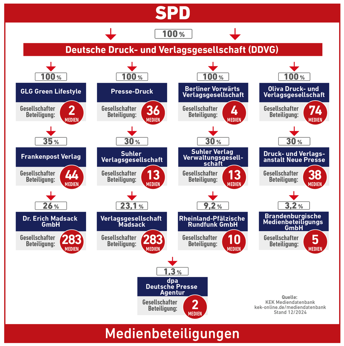 <a href="/spdde/">SPD Parteivorstand 🇪🇺</a> " Wir sind es als Sozialdemokrat*innen seit dem 19. Jahrhundert gewohnt, dass reiche Medienunternehmer anderer Meinung sind als die sozialdemokratische Partei. "

🤣 Dreister wirds heut nicht mehr, wenn sowas vom Medienunternehmer SPD kommt ....