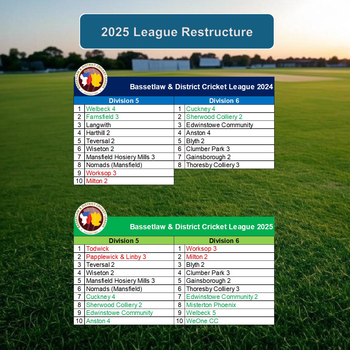 .<a href="/BDCL_official/">Bassetlaw & District Cricket League</a> 2025 League Restructure.
RCC 2ndXI promoted to Division 3, now with an 11 Team Division and 2 more games to play each season.
RCC 1stXI remain in the Championship and 4 teams joining Division 6.
