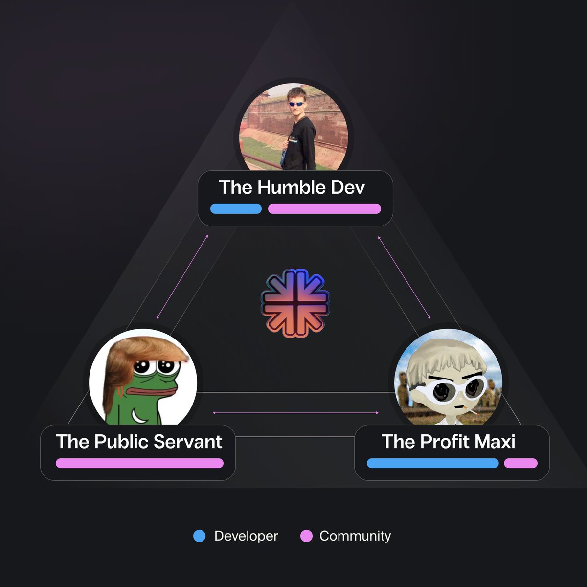 Flaunch solves this.

Devs Get Revs using our custom Uniswap V4 hook, "The Meme Stream" 👇

1⃣ Devs can earn up to 1% of each swap, claimable in ETH and without owning a single token, all with no effect on token price
2⃣ Revenue streams are fully decentralized and ownership of