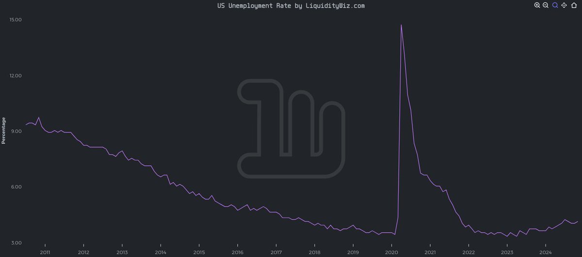 LiquidityWiz's tweet photo. 📊 US #Unemployment Rate:
📈🟢 #UnRate: 4.2%, +0.1% https://t.co/2jTEH1ZiWU
