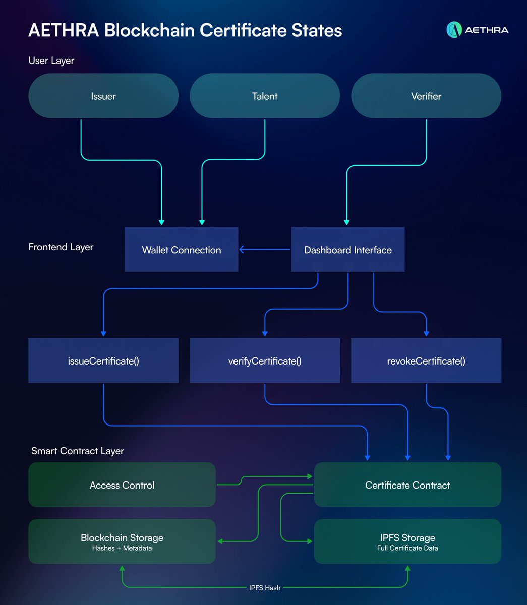 AethraAI's tweet image. 🌟 AETHRA: Pioneering the Next Era of Workforce Collaboration 🌌
🔗 Powered by #Web3 & #Blockchain Technology, our certificate system ensures:
📜 #ImmutableData for secure records
🔗 Reliable #DecentralizedVerification
⚡ Unmatched efficiency
Step into the future with us today.