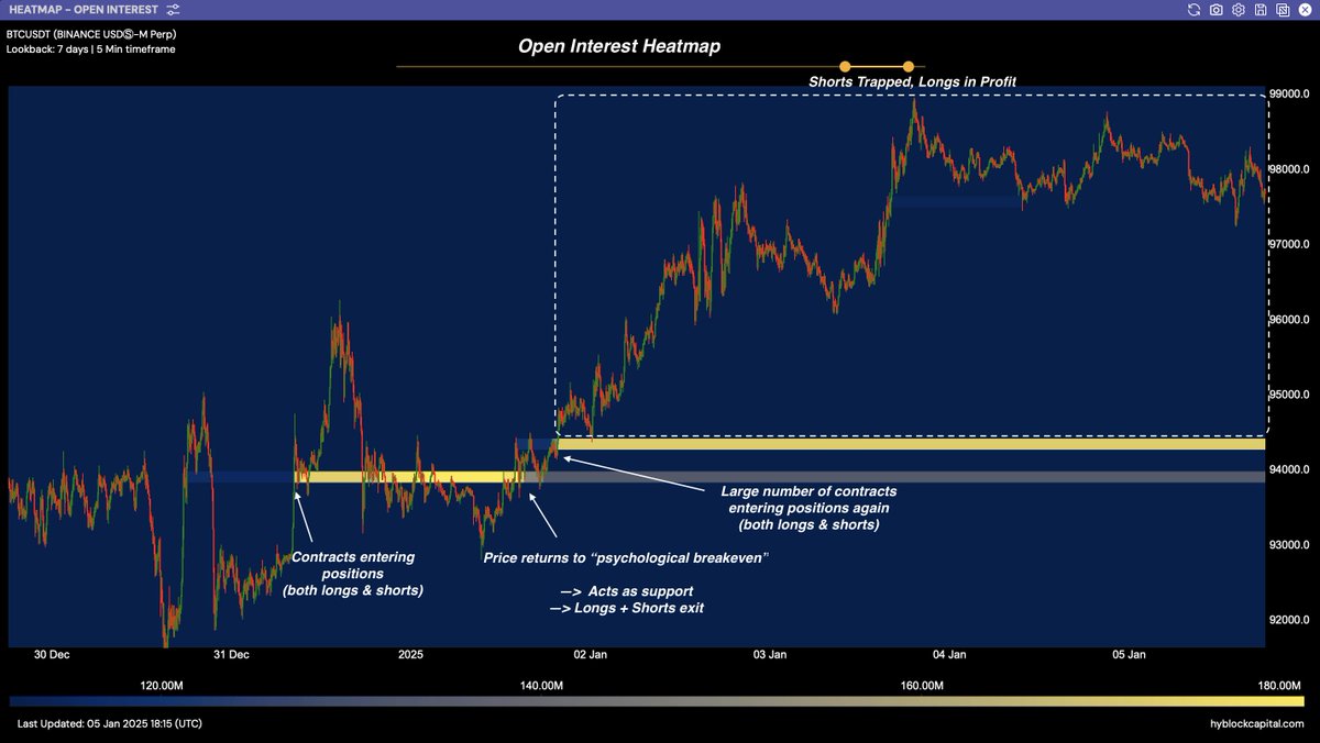 BTC Open Interest Heatmap After filtering out the noise, the largest levels  only (where OI increased the most). This is ideal for finding trapped  traders and eventually support/resistance zone.