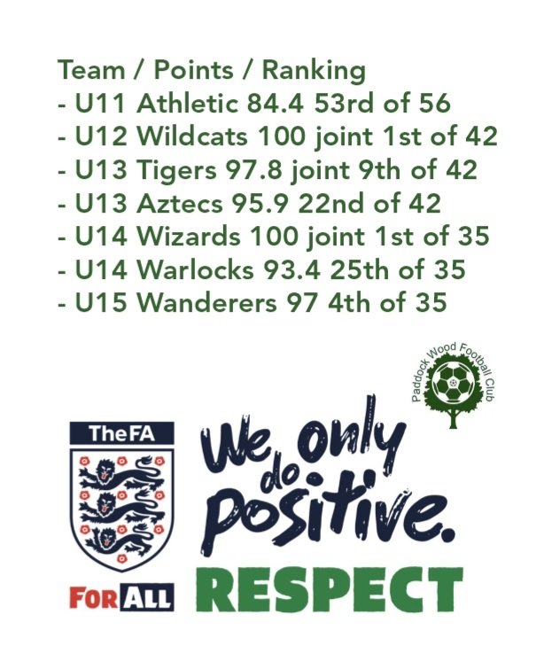 Congratulations to our Paddock Wood FC teams on their performance in the mid-season Sportsmanship rankings in the Crowborough League. ##PaddockWoodFC