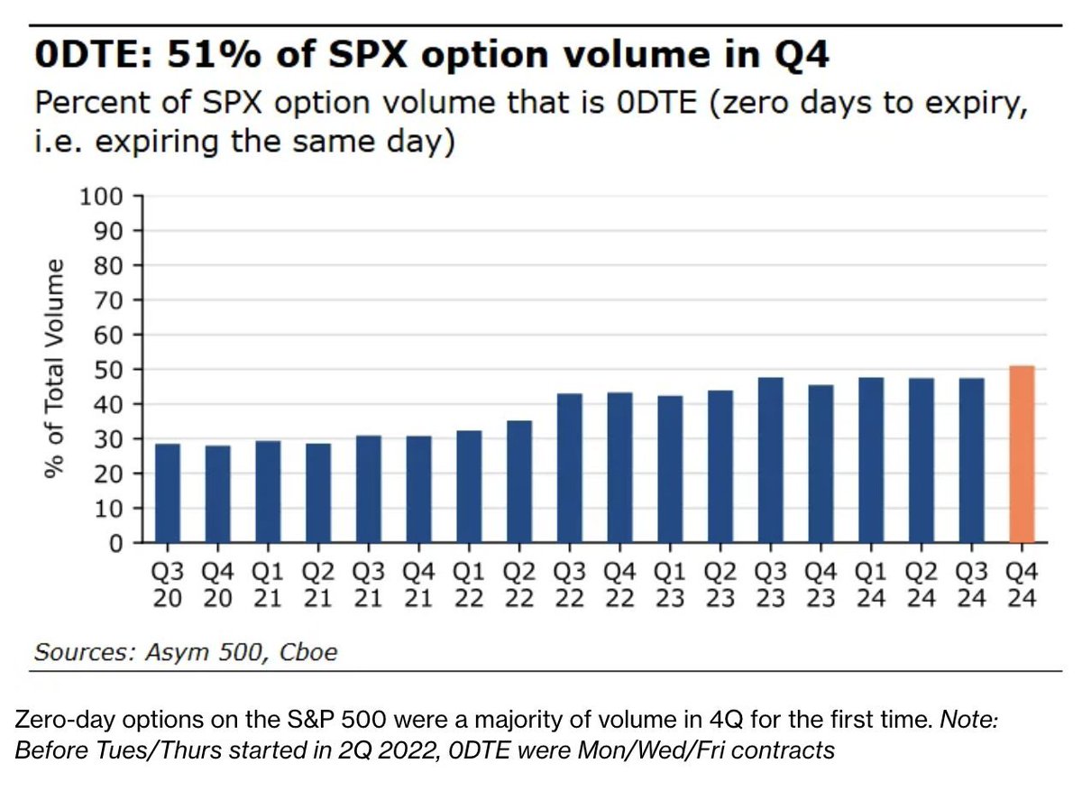 0-day options are now 50% of all S&amp;P 500 options volume. 0-day ETFs offer up 50%+ yields and are likely behind the growth, but are there risks hidden beneath the surface? 

We tore apart every ETF on the market and found 0-day option ETFs are more risk than return.