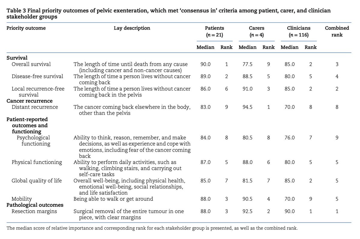 Priority outcomes of pelvic exenteration for rectal cancer: a patient, carer, and clinician consensus
➡️ doi.org/10.1093/bjs/zn…

This study identifies nine outcomes of pelvic exenteration surgery that are considered of highest priority by patients, carers, and clinicians
These