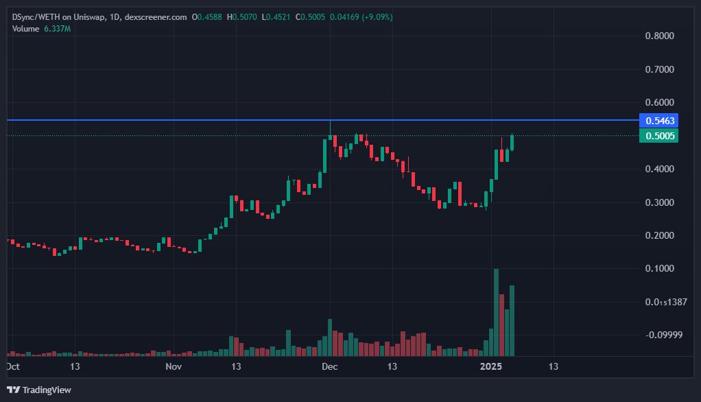 Drew (@healthy_assets_) on Twitter photo $DSYNC The AI powerhouse is primed to flip this and shoot straight to $1. When the whole space is talking about <a href="/DestraNetwork/">Destra Network</a> you must raise these targets higher 🤝 $DSYNC The AI powerhouse is primed to flip this and shoot straight to $1. When the whole space is talking about <a href="/DestraNetwork/">Destra Network</a> you must raise these targets higher 🤝