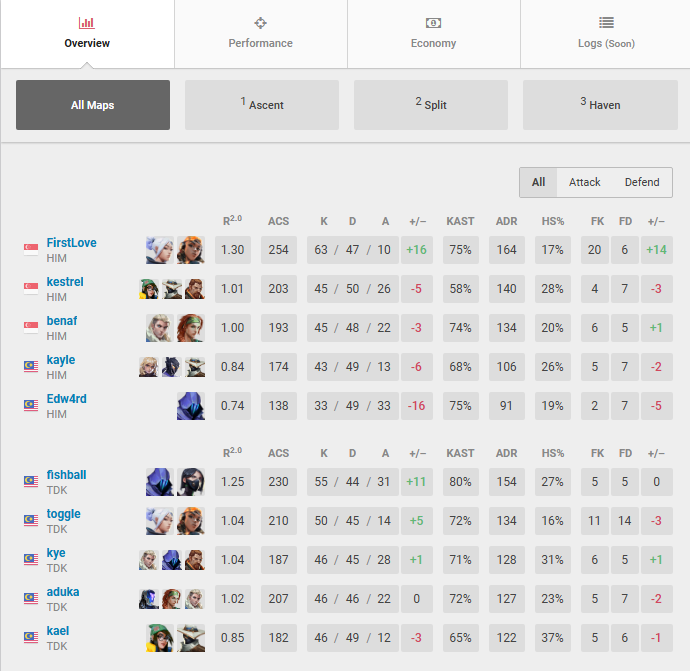 PASSION WITH TALENT 
2-1 NIP
2-1 TDK
<a href="/BerryfamCo/">Berryfam Co.</a>  BREAK POINT 2025 🥇
<a href="/benafval/">benaf</a> @xfrstlv <a href="/Edw4rdC_/">Edw4rd</a> <a href="/omgkayle/">kayle</a>