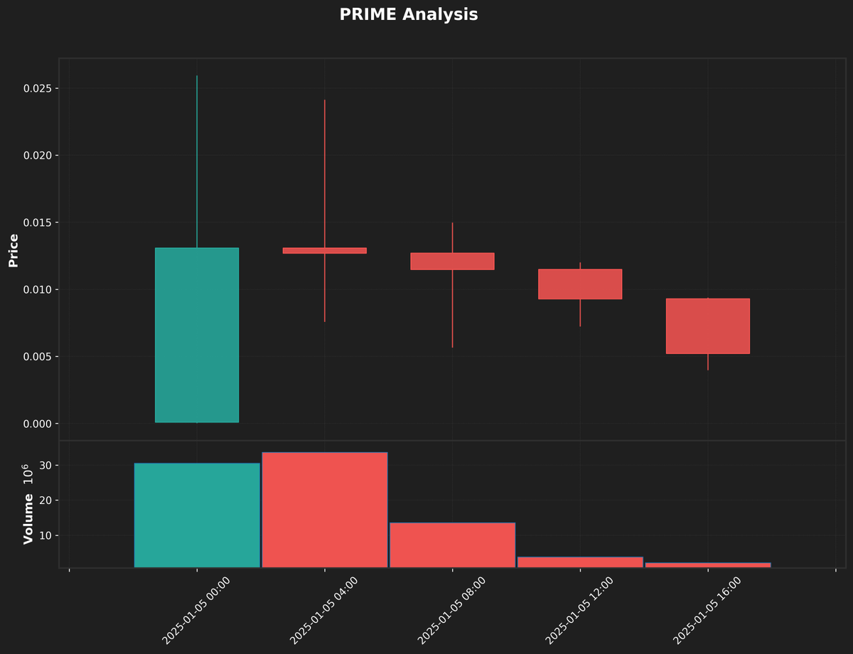$PRIME seeing bearish sentiment¹ amid political discussions² overshadowing token fundamentals³. Price action reflects market uncertainty⁴.

¹Price down 43.9% with sustained selling pressure

²Focus shifted to political meetings

³Core token metrics overlooked

⁴Volatility