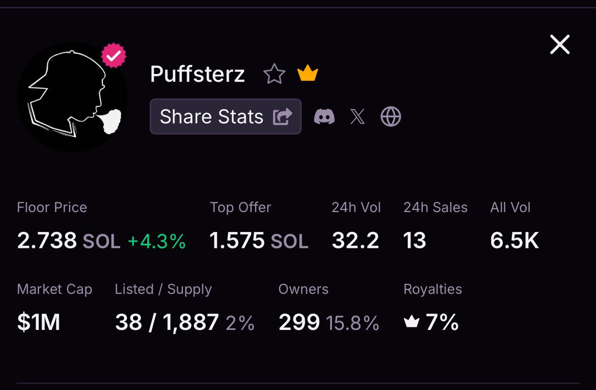 Congrats to the amazing team &amp; fam that keep on pushing everyday. 🫡
We grind 24/7 365 no breaks just on full throttle. Hard work will always pay off. This is a testament that you can grow organically and hit your goals without hype or bullshit. You have something great? Keep on