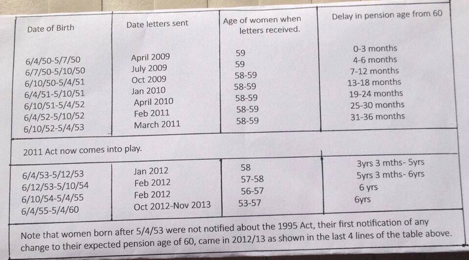 SW10etseq's tweet image. No. DWP didn’t start to notify #50sWomen until 14 yrs after the 1995 Act. The PHSO confirmed Govt/DWP failed to inform us of SPA increase from 1995. #Maladmin was found by virtue of continuance of that failure. #NoLetterNoNoticeNoPension plenty of #Discrimination &amp;amp; #Inequality.