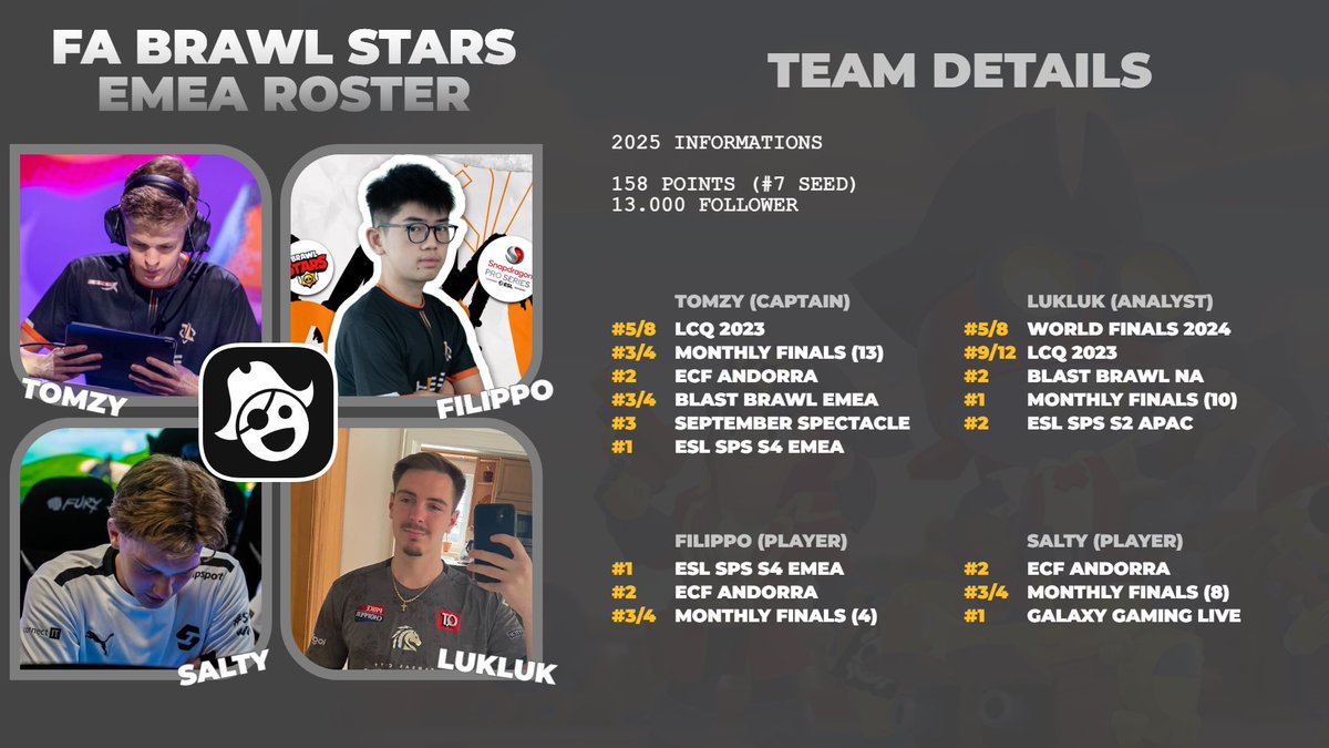SUP Tomzy (@tomzybs) on Twitter photo 2025 EMEA ROSTER
We are looking for an organisation to represent in EMEA for BSC
Players:
🇬🇧 Tomzy
🇮🇹 <a href="/filippo_bs/">SUP Filippo</a>
🇨🇿 <a href="/SaltyyyBS/">SUP Salty</a>
Staff:
🇩🇪 <a href="/Lukluk23_bs/">SUP Lukluk23</a>
For interested organisations please message <a href="/Lukluk23_bs/">SUP Lukluk23</a> Discord: lukluk23 email: luklukbs23@gmx.de 2025 EMEA ROSTER
We are looking for an organisation to represent in EMEA for BSC
Players:
🇬🇧 Tomzy
🇮🇹 <a href="/filippo_bs/">SUP Filippo</a>
🇨🇿 <a href="/SaltyyyBS/">SUP Salty</a>
Staff:
🇩🇪 <a href="/Lukluk23_bs/">SUP Lukluk23</a>
For interested organisations please message <a href="/Lukluk23_bs/">SUP Lukluk23</a> Discord: lukluk23 email: luklukbs23@gmx.de