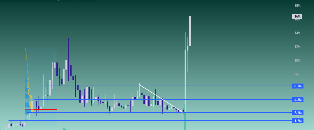 So thers a gaming culture coin
With the FaZe Team onboarded
Millions and Millions of Gamers who know the meme, but not the Coin yet
Getting attention by Murad and fits perfectly in his list
Not even crossed 20M
And youre not MAX BIDDING this??