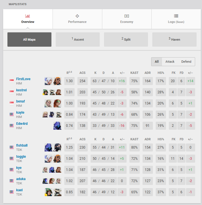 GGS WE ARE YOUR CHAMPIONS FOR BREAKPOINT 2025 AND QUALIFY FOR VCL SEA 25 S1: Open Qualifiers

no idea how we won with 0 practice, sorry to the bettors LOL

<a href="/omgkayle/">kayle</a> <a href="/benafval/">benaf</a> <a href="/kestrelftw/">kes</a> <a href="/Edw4rdC_/">Edw4rd</a> honorable mention coach <a href="/aplycs/">ap</a>