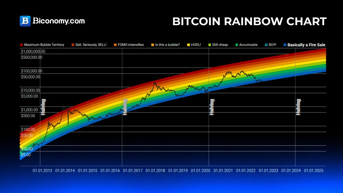 💎🌈 The #Bitcoin Rainbow Chart is a basic logarithmic regression chart  representing the Bitcoin price evolution over time. The Bitcoin Rainbow  Chart consists of coloured bands to indicate when it may be