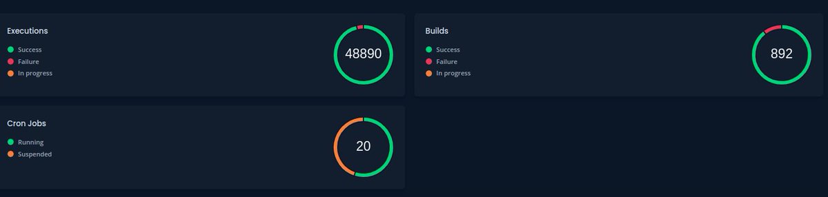 swarmnode's tweet image. Almost 900 agents and 50,000 executions now! $SNAI