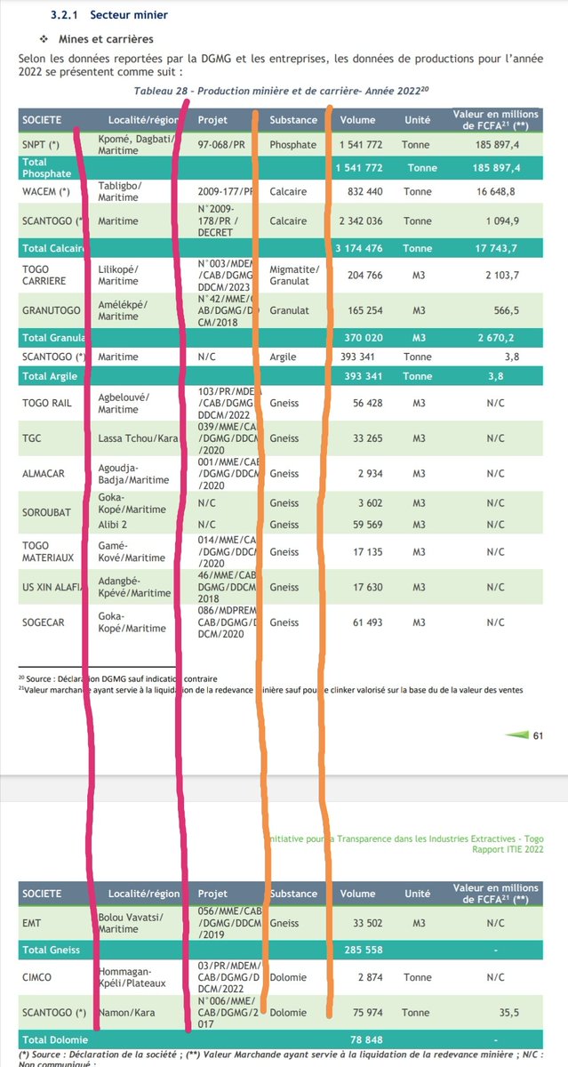 La liste des sociétés minières au #Togo