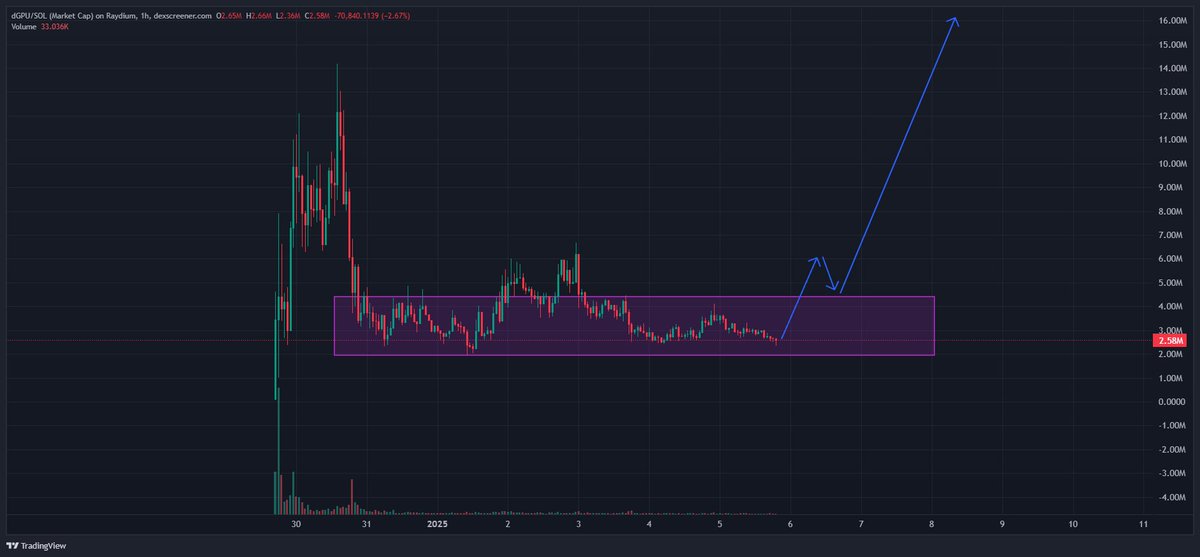 $dGPU
i think we can see above 10m next week 🫰