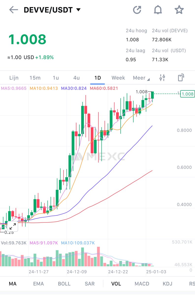 Activeoncrypto's tweet image. $DevvE just hit the 1$ 🔥

Now it&apos;s showtime my friends 👀💯

2$ is next.

#Devve