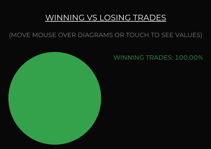 tradingwithtay's tweet photo. $MNQ Wk 1: 12/29/24 - 1/4/25

Interval = 1m
P/L = +85.5 pts

Pros
- 100% win rate
- Smart and patient entries
- Using 1m and 5m charts to define trends
- Most entries follow said trend

Cons:
- Lack of trust in entries
- As a result, too early TPs

#Nasdaq #DayTrading #Futures https://t.co/RRYwl5odEB