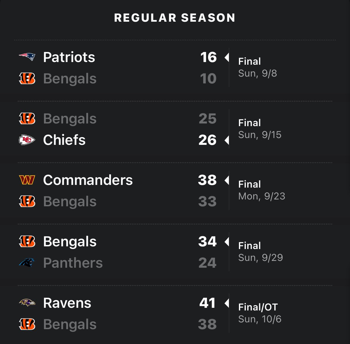 Don’t start 1-4? Games matter?