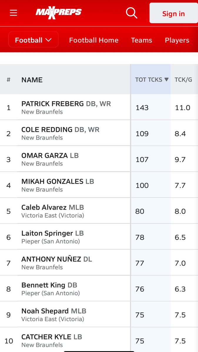 Ayy let’s go I place in top 10  for having 77 tackles 💪🏽, I would not have been able to get alot with out my coach’s helping me  and  preparing me at practice and so  thankful for my teammates #IronSharpensIron #D-Line #blueline