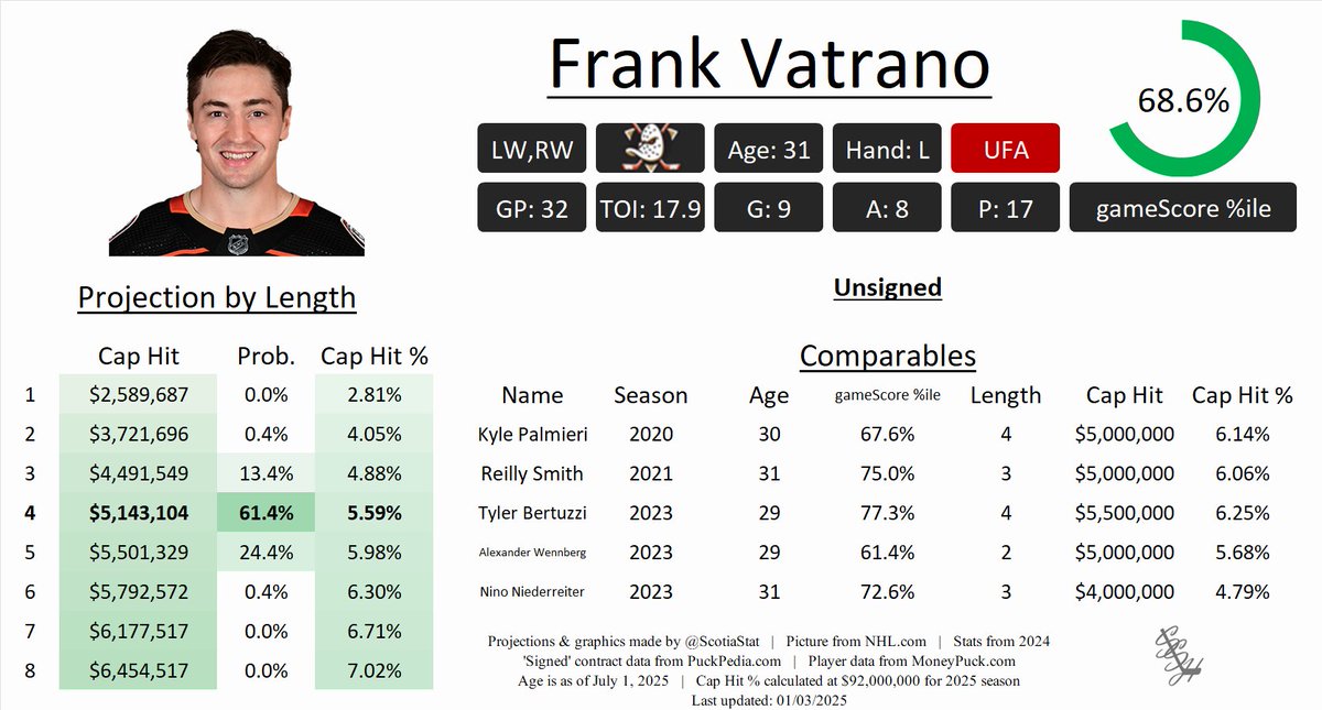 ScotiaStat's tweet image. Would expect this to come in around $4.5 million #GoDucksGo