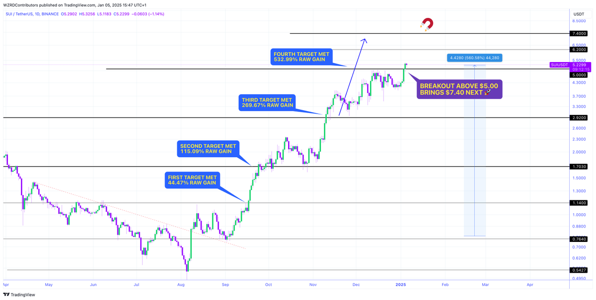 cryptoWZRD_'s tweet image. ⚠️ ENTERING PRICE DISCOVERY 🪐

Publicly riding since $0.78, that’s now a 5.6x 🏆🐐

🔮 We’ve been riding from the bottom, $SUI is up an insane +560.58% from this call 💰A breakout here leads to $7.40  🚀

See the receipts 🧾