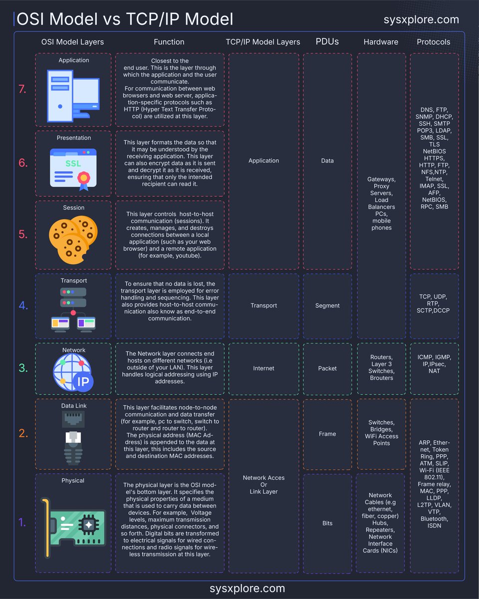 sysxplore's tweet image. Networking 101 - OSI Model vs TCP/IP Model