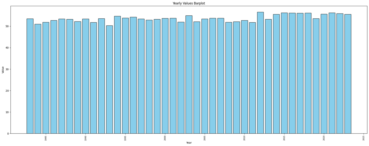 DataMagicx's tweet image. 1985-2023 Us Average Annual Tempeature in Fahrenheit. #ClimateChange ?