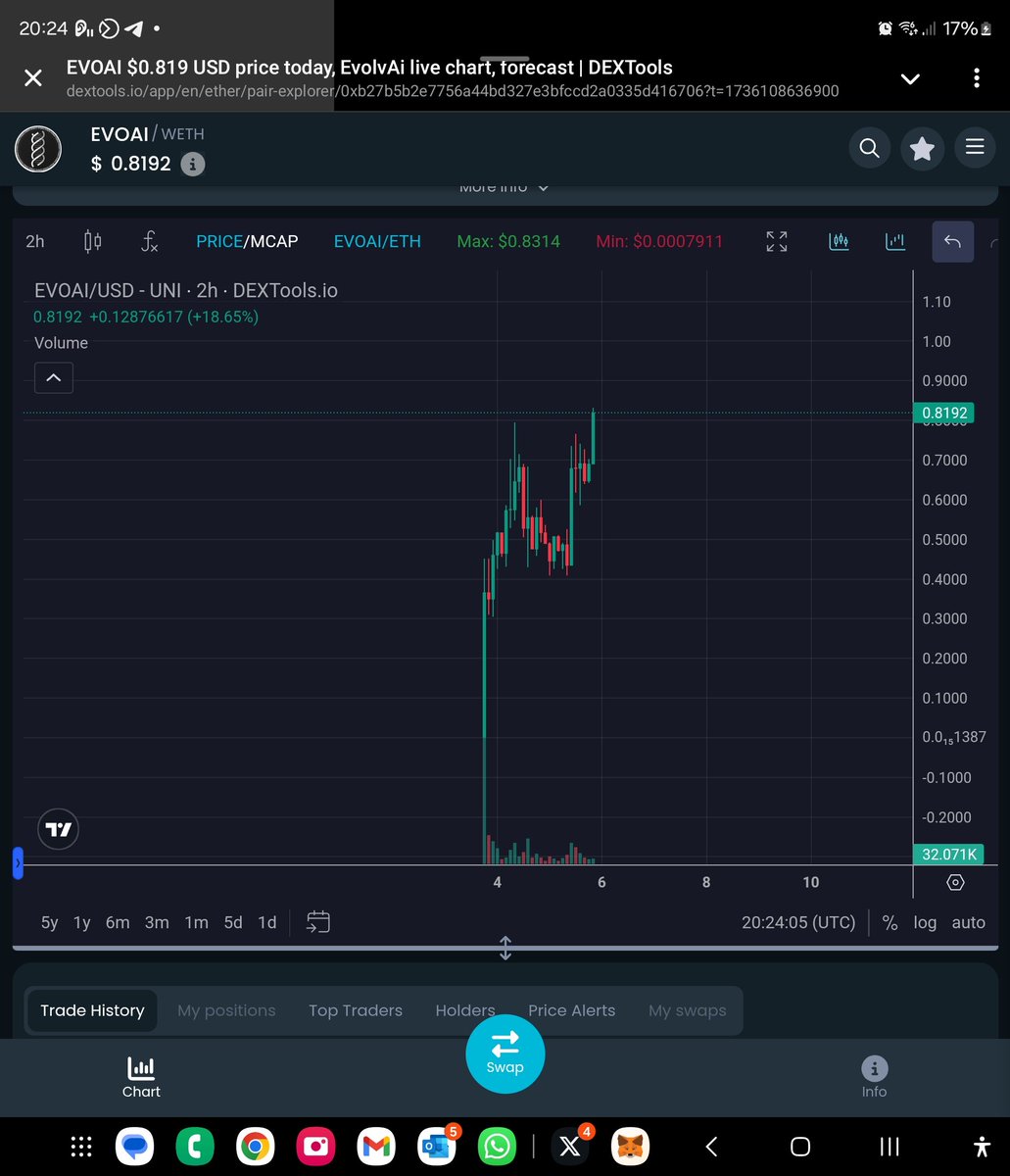 All this in just 2 days, and what a chart🚀. $EVOAI you don't want to miss this. 

"This is what we achieved in just 2 days: 

1️⃣ Whitepaper released!
We have released our whitepaper, providing our community of every detail of what this project entails.

2️⃣ Major launch event
We