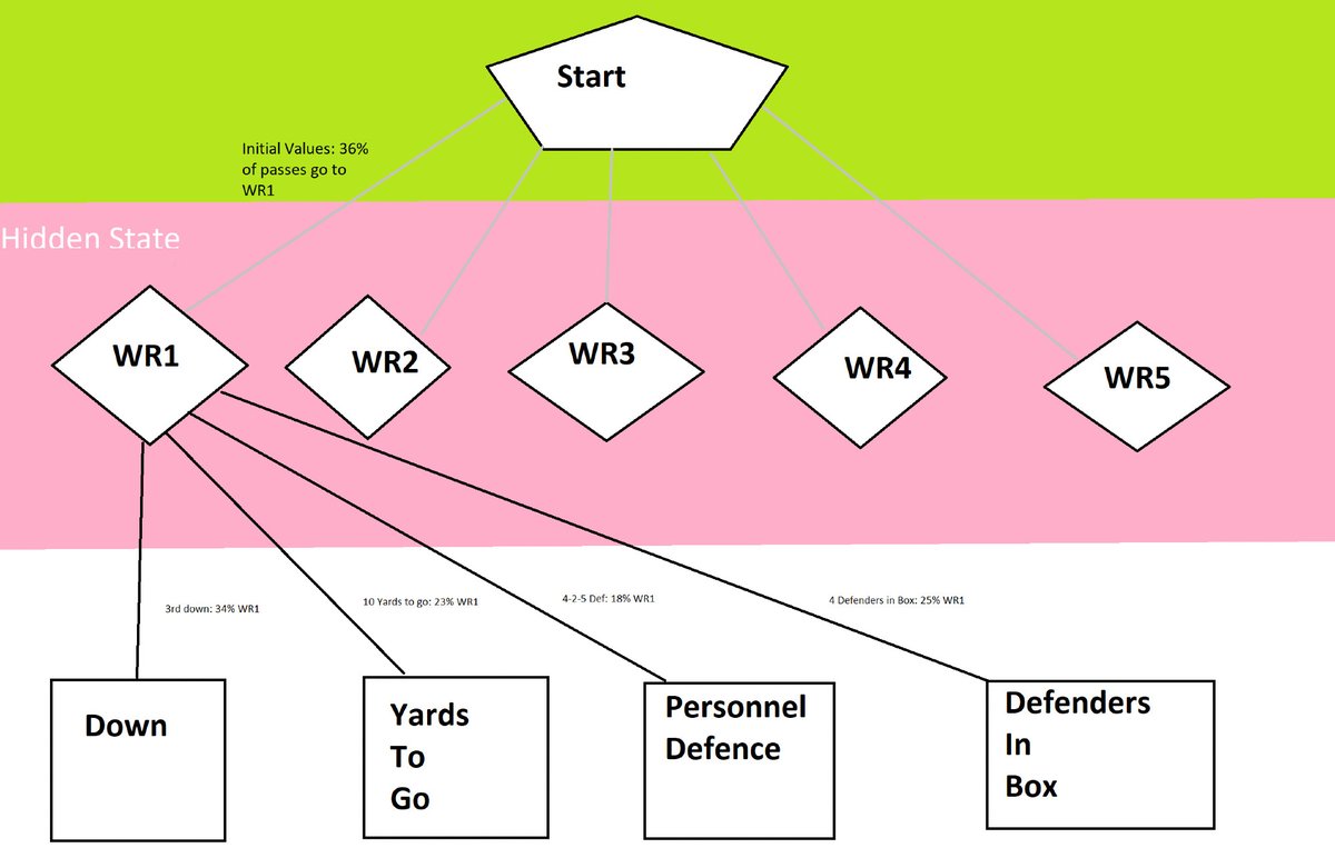 not using twitter lately but have a traditition of posting these here: my 2025 NFL Big Data Bowl entry is now live, this year it's pre-snap data so I modelled a QB's intended pass target as a Hidden Markov model to try to understand what's going on in their head. #bigdatabowl