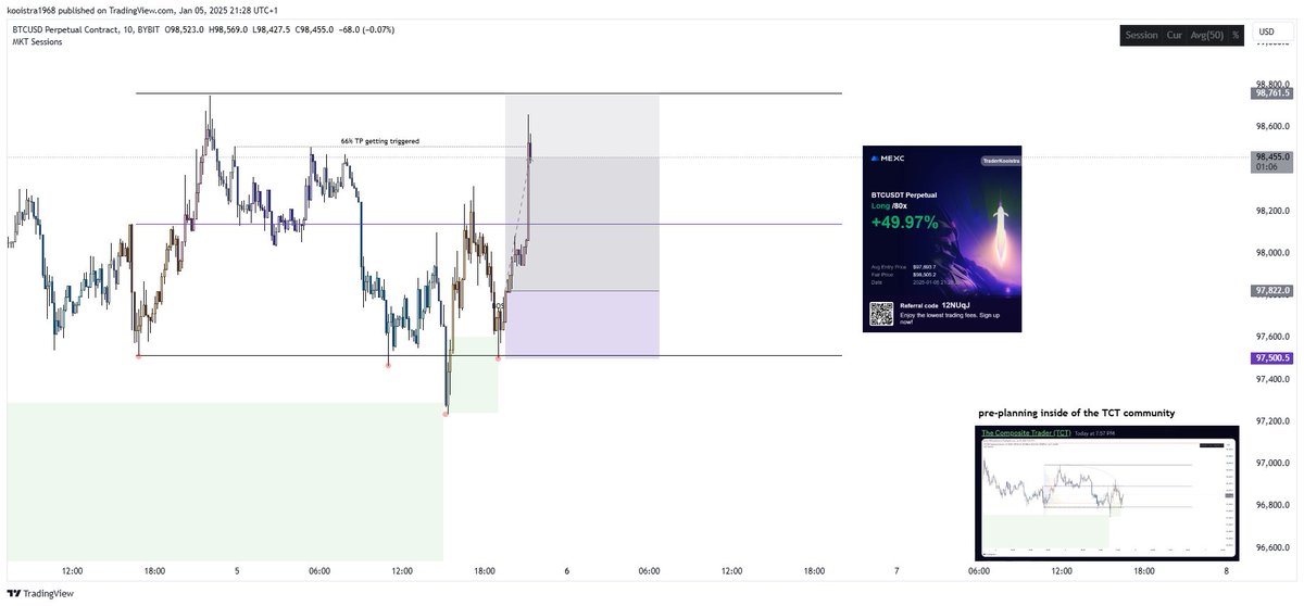 Larskooistra_'s tweet image. $BTC

#TCT model 1 accumulation flowing over into a model 2, buyside liquidity resting above, entry on BOS. 

2/3 limit take profits orders got triggered netting me over 2% on this current setup so far. 

As always, shared in advanced in the community✍️

You are about to witness…