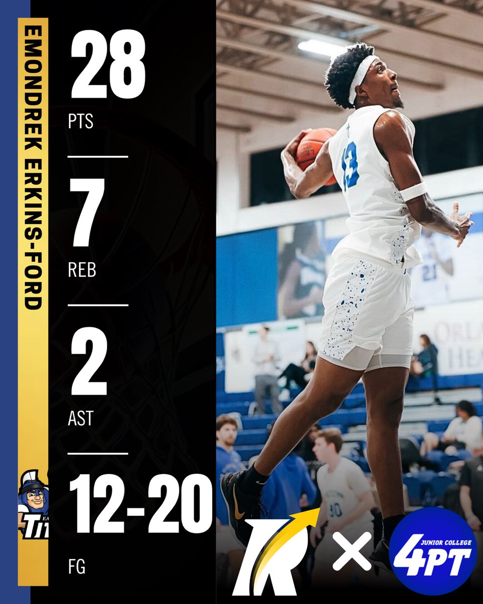 JC Stats: 6’9 sophomore forward Emondrek Erkins-Ford of Eastern Florida State had a standout 28-point performance yesterday, grabbing 7 rebounds and 2 assists while shooting 12-for-20 from the field to lead the Titans to a 74-68 victory over Florida Southwestern State.

#JC4PT