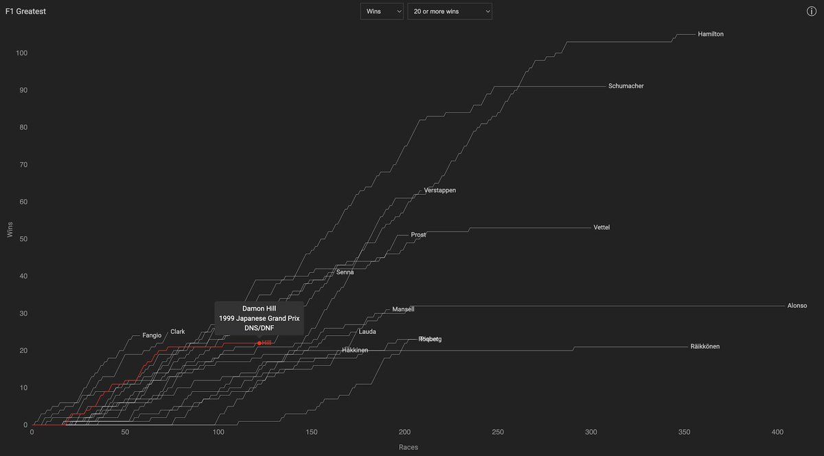 peter_r_cook's tweet image. Prior to leaving @williamsracing @HillF1's win rate was second only to Fangio and Jim Clark app.peterrcook.com/f1-greatest/