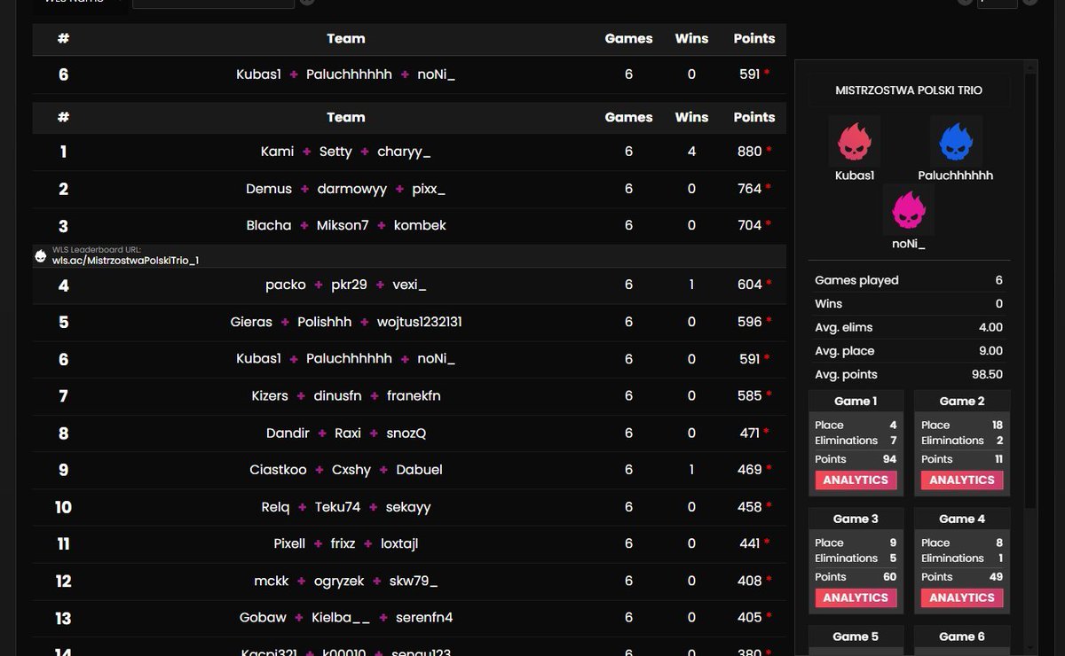 TOP 6 Jacob Cup (3000zł) w/<a href="/Kubas_fn/">TWH Kubas</a> <a href="/noNikoks/">noNi</a> 
chujowy 2 dzień