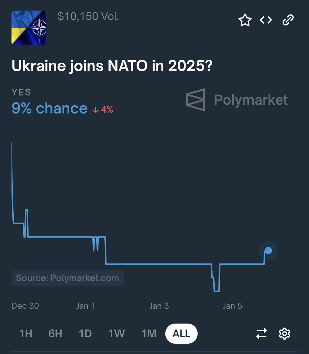 ❗️In your opinion, will 🇺🇦Ukraine ever become a full member of NATO?

Polymarket odds suggest that the chances of Ukraine joining NATO in 2025 are only 9%.