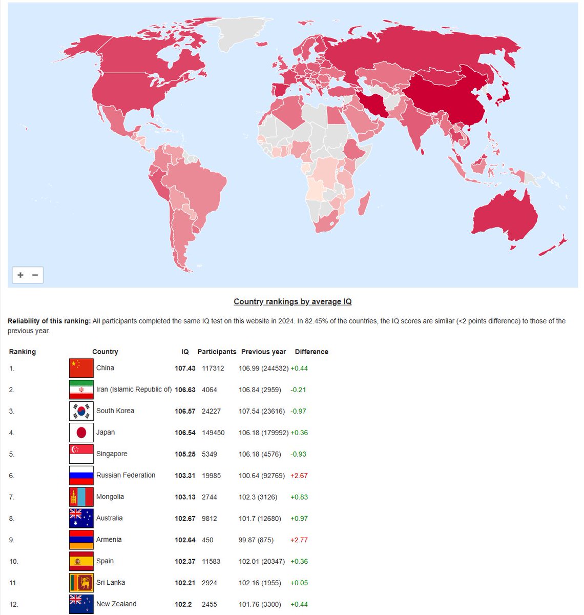 各国平均智商（2025 年更新） 这是各国家/地区的平均智商，更新日期为2025 年1 月1 日。 各个国家的平均智商似乎普遍东亚较高。欧洲、西亚、 大洋洲、北美洲和北非接近平均水平。中部和南部非洲以及拉丁美洲则低于平均水平。 平均智商全球中国最高。 source：https://t.co ..., image size:1140x1200