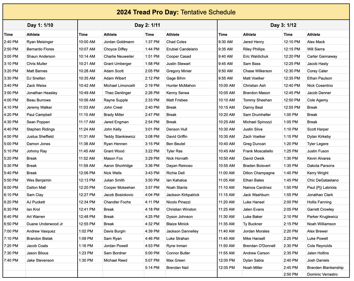 TreadAthletics's tweet photo. Tentative Pro Day List:

👤147 Tread athletes confirmed
🗓️Jan 10-12, 2025

Minimum qualifications:
-RHP T94+ / LHP T92+ in past 6 months
-OR service time / extreme outlier pitch

Both Affiliate and Indy teams are welcome.

Email Leif@treadathletics.com to RSVP https://t.co/44dPXCVAFQ