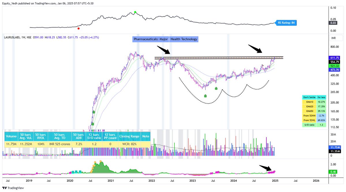 EquityVedh's tweet image. #LAURUSLAB  
Cup Followed by Ascending Base . Breakout above 620. #StocksToWatch