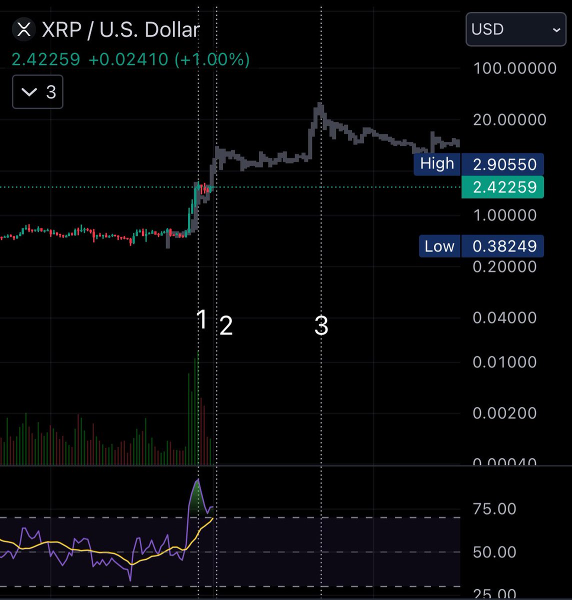 digitcore2's tweet photo. @realXRPwhale The next pump peaking at $6-8, followed by $27 top https://t.co/blsAnECrr7