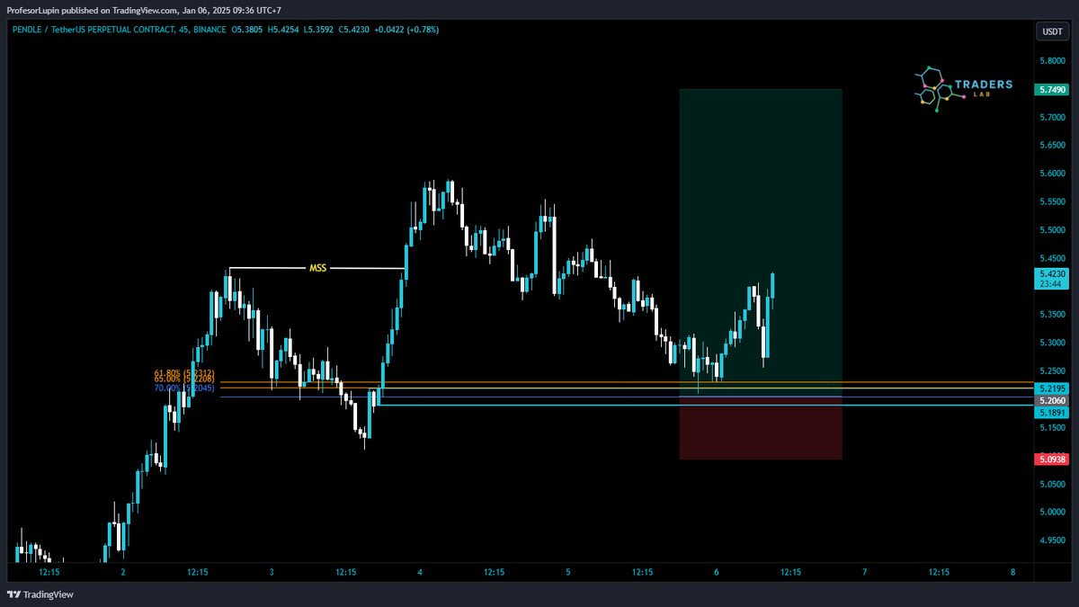 ProfesorLupin_'s tweet photo. The secret sauce in trading isn't a magic strategy; it's discipline, patience, and consistency.

#cryptocurrency #futurestrading #BTC #altseason #crypto #ETH #SOL #SUI #XRP #HBAR #traders #trading #TradingMadeEasy #Blockchain #web3 #PENDLE https://t.co/aNT2332bvq