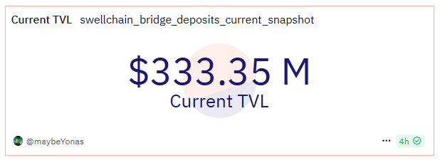 FaroTrading's tweet photo. Update: Swellchain TVL has surpassed $330M! 🌊⛓️ https://t.co/eAEMkoMWMZ