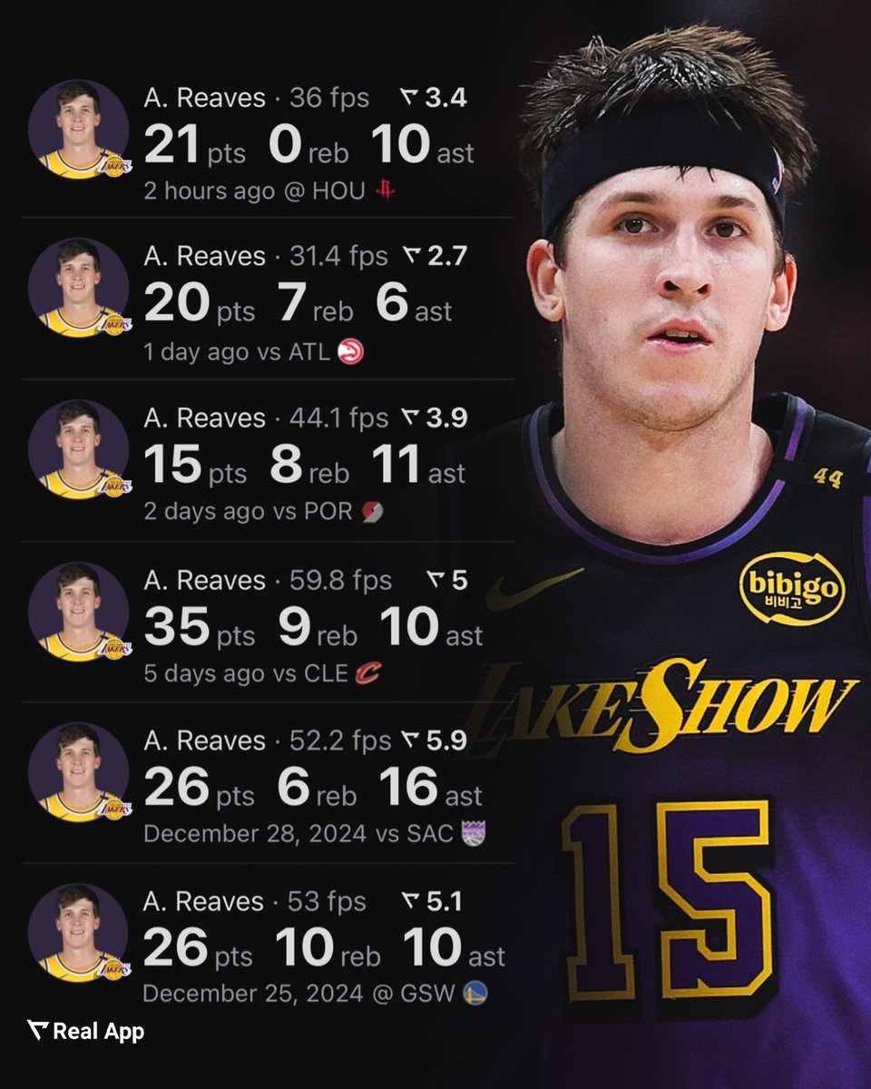 NBACentral (@thedunkcentral) on Twitter photo Austin Reaves over his last 6 games:
21 PTS - 0 REB - 10 AST
20 PTS - 7 REB - 6 AST
15 PTS - 8 REB - 11 AST
35 PTS - 9 REB - 10 AST
26 PTS - 6 REB - 16 AST
26 PTS - 10 REB - 10 AST
(Via <a href="/realapp_/">Real Sports</a> ) Austin Reaves over his last 6 games:
21 PTS - 0 REB - 10 AST
20 PTS - 7 REB - 6 AST
15 PTS - 8 REB - 11 AST
35 PTS - 9 REB - 10 AST
26 PTS - 6 REB - 16 AST
26 PTS - 10 REB - 10 AST
(Via <a href="/realapp_/">Real Sports</a> )