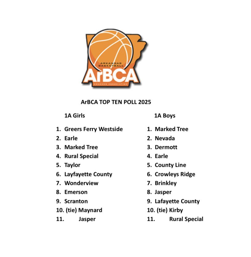 ArbcacontactAr's tweet image. ArBCA Top 10 1A Coaches Poll