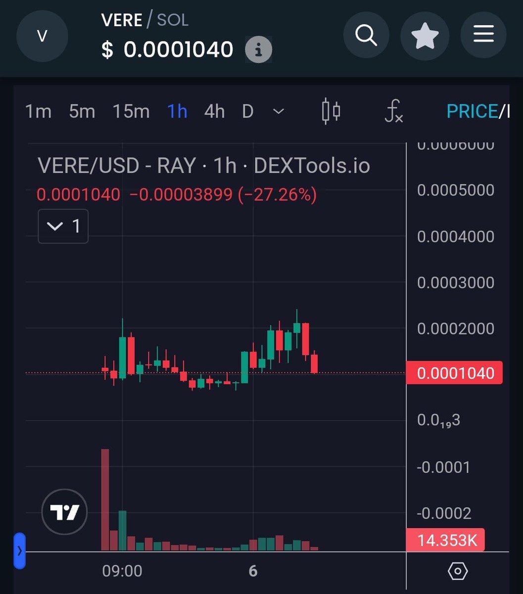 WTaenam's tweet image. After reaching ATH, the floor is being held🫡
- Pack my bag tightly
- He who endures reaps the reward
- Now you can buy it cheaper than anyone else
- DEV has locked up the quantity

CA: GS5pit41HaCSAqB6swtCWEx4esBsFpxrLQTs62nrpump

X: @Vere_Ai _$VERE