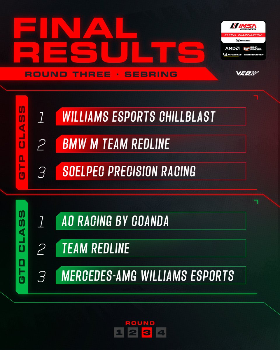 The Gridfinder 240 at Sebring is a wrap! 🏁

Huge congratulations to the six 🏆 teams that battled hard and earned their well-deserved spots on the podium. 👏🔥

#vcoesports #IMSA #iRacing <a href="/IMSA/">IMSA</a> <a href="/iRacing/">iRacing</a> <a href="/MichelinUSA/">Michelin USA</a> <a href="/TMThrustmaster/">Thrustmaster Official</a> <a href="/AMD/">AMD</a> <a href="/GridFinder/">Grid Finder | Sim Racing</a>