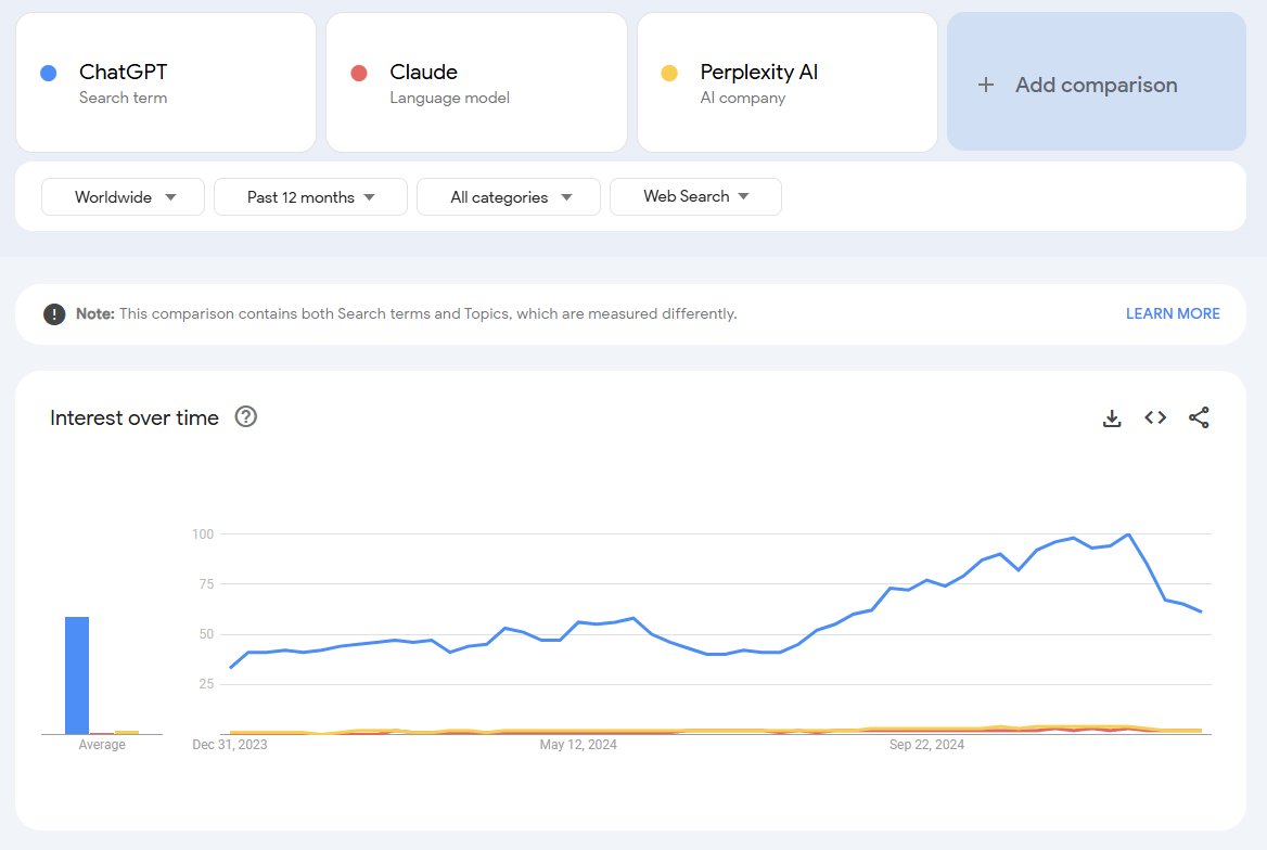 The masses haven't even heard of Claude or Perplexity 

OpenAI won consumer

Twitter is a bubble