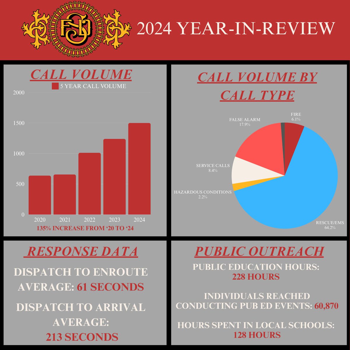 🌟 Here is a brief overview of our 2024 🌟

🚨 135% increase in call volume since 2020
⏱️ Avg. dispatch to arrival: 213 seconds
👥 Reached 60,870 individuals in public education

Thank you for your support!